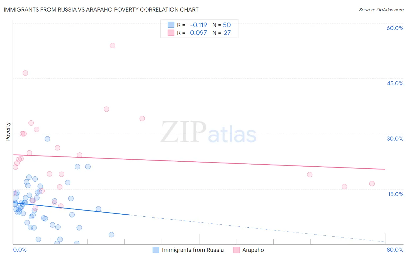 Immigrants from Russia vs Arapaho Poverty