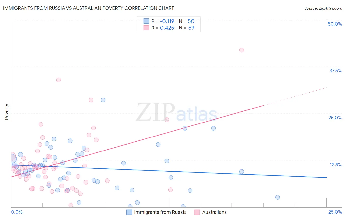 Immigrants from Russia vs Australian Poverty