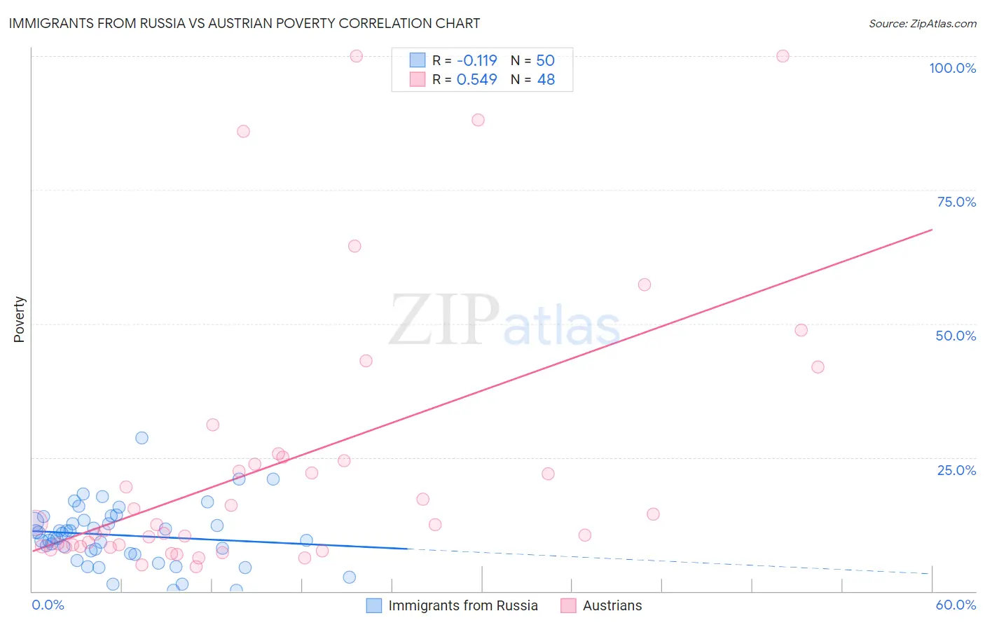 Immigrants from Russia vs Austrian Poverty