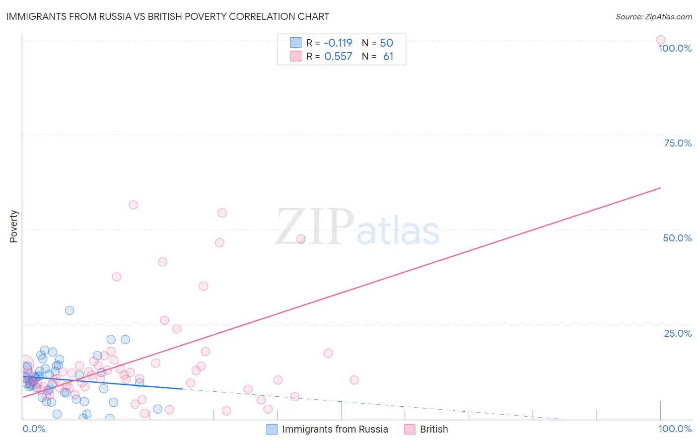 Immigrants from Russia vs British Poverty