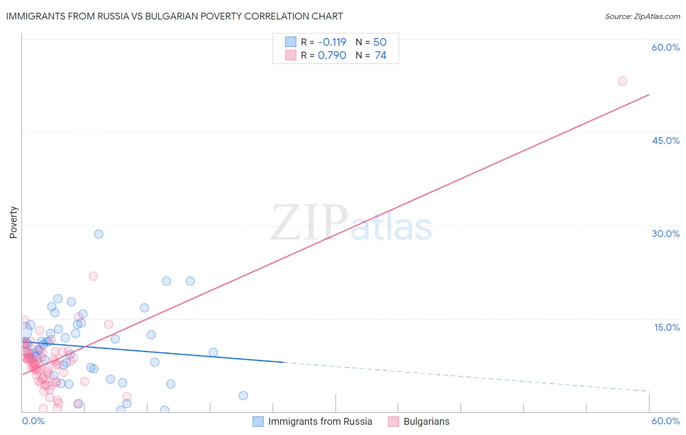 Immigrants from Russia vs Bulgarian Poverty