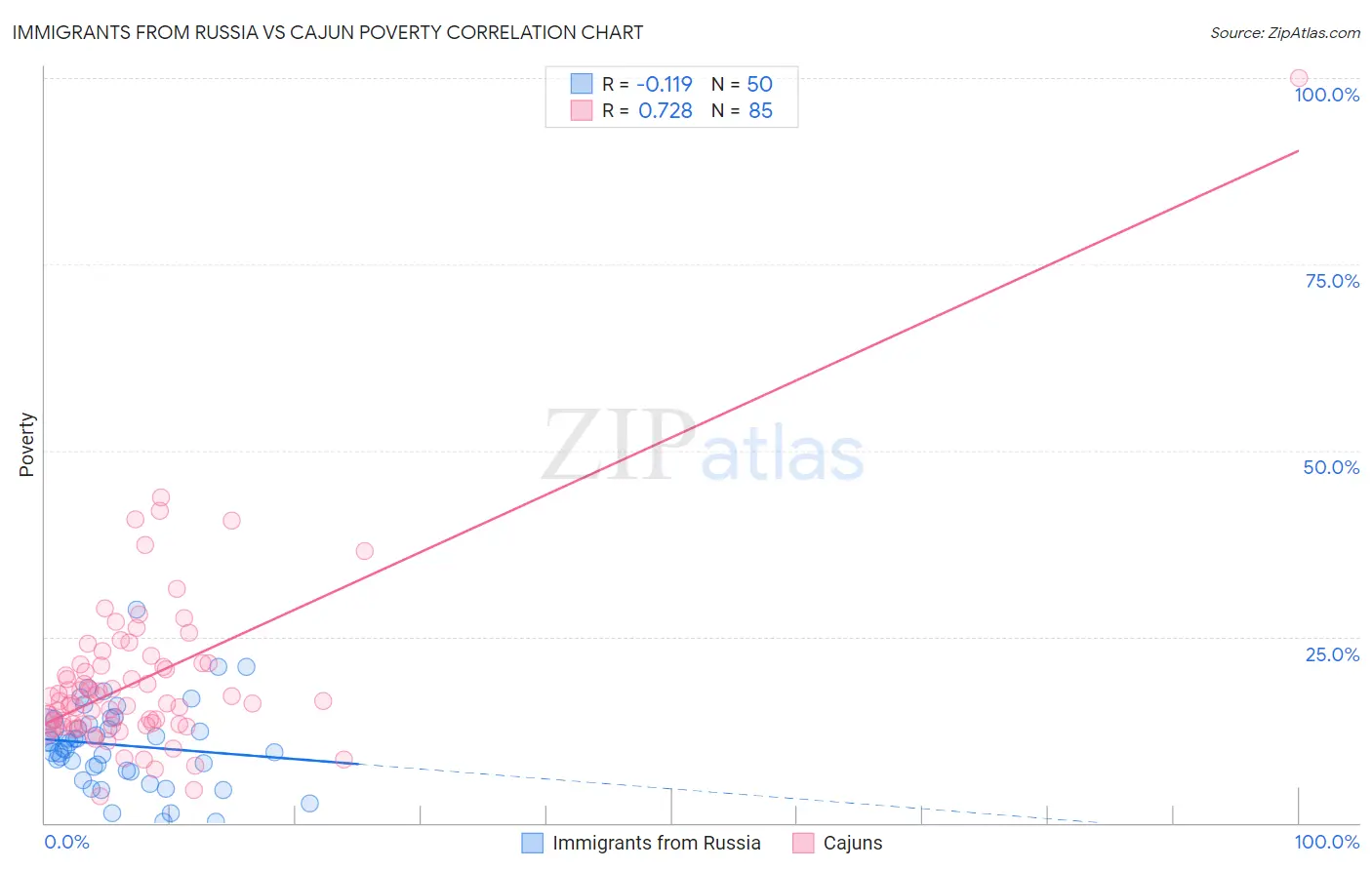 Immigrants from Russia vs Cajun Poverty