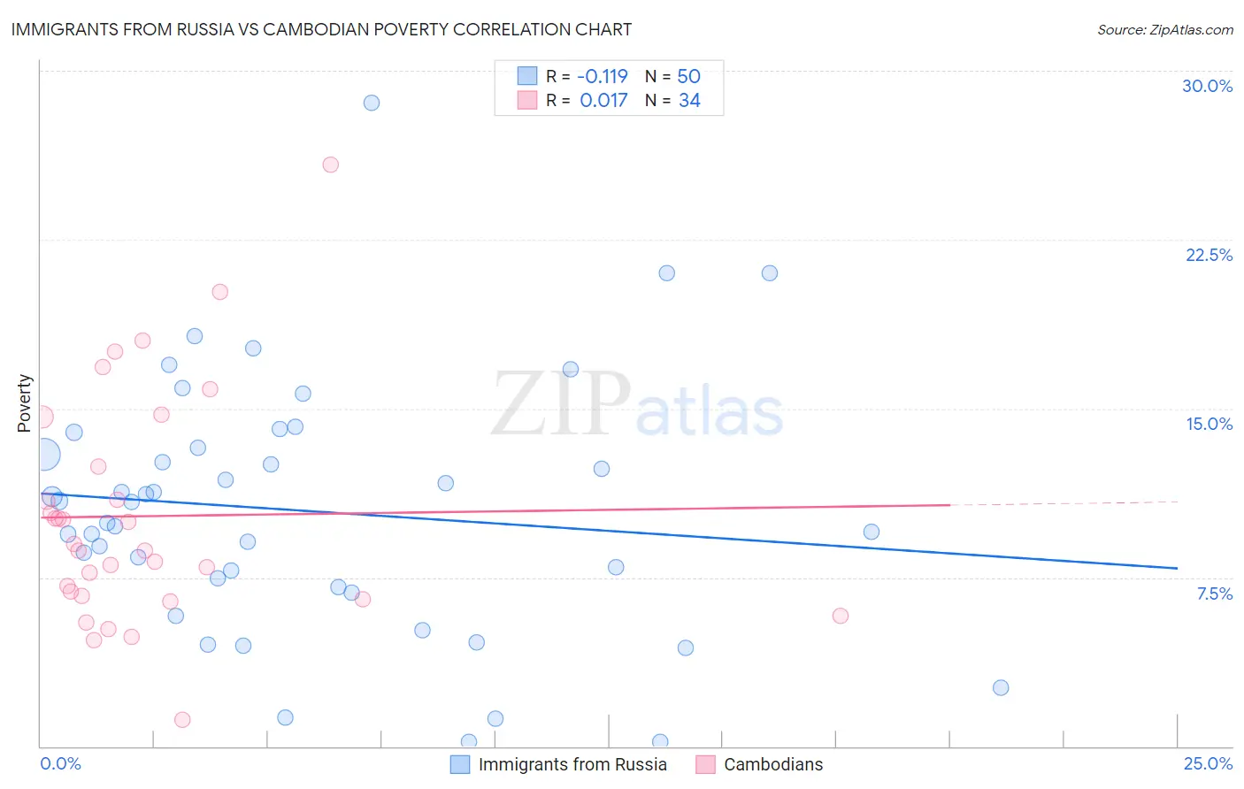 Immigrants from Russia vs Cambodian Poverty