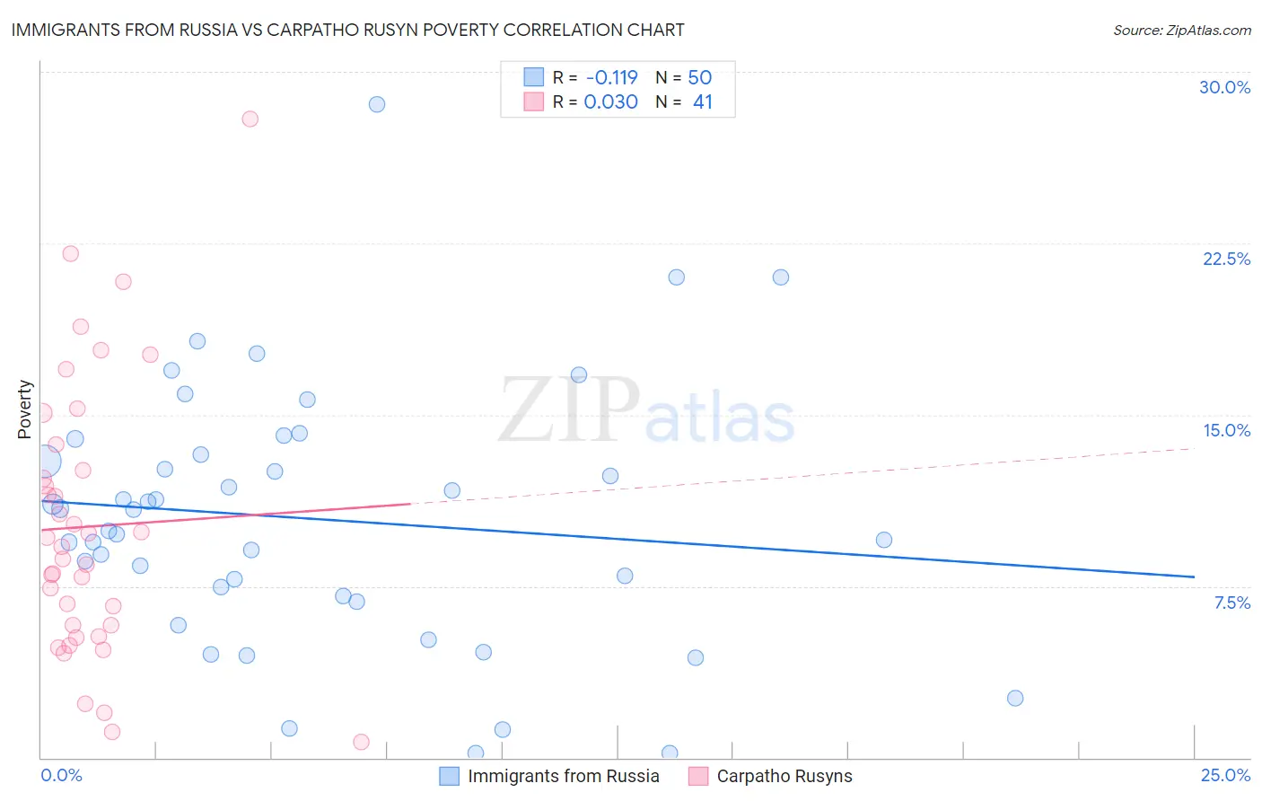 Immigrants from Russia vs Carpatho Rusyn Poverty