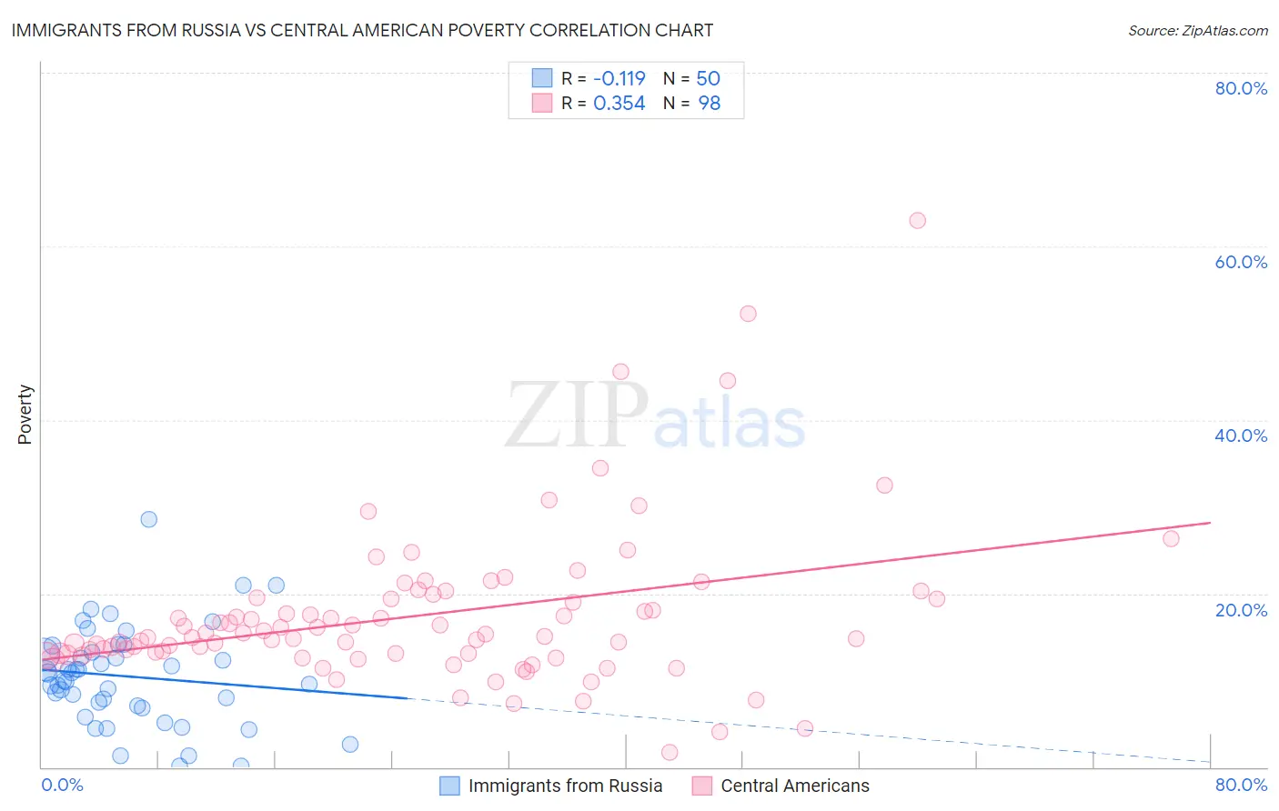 Immigrants from Russia vs Central American Poverty