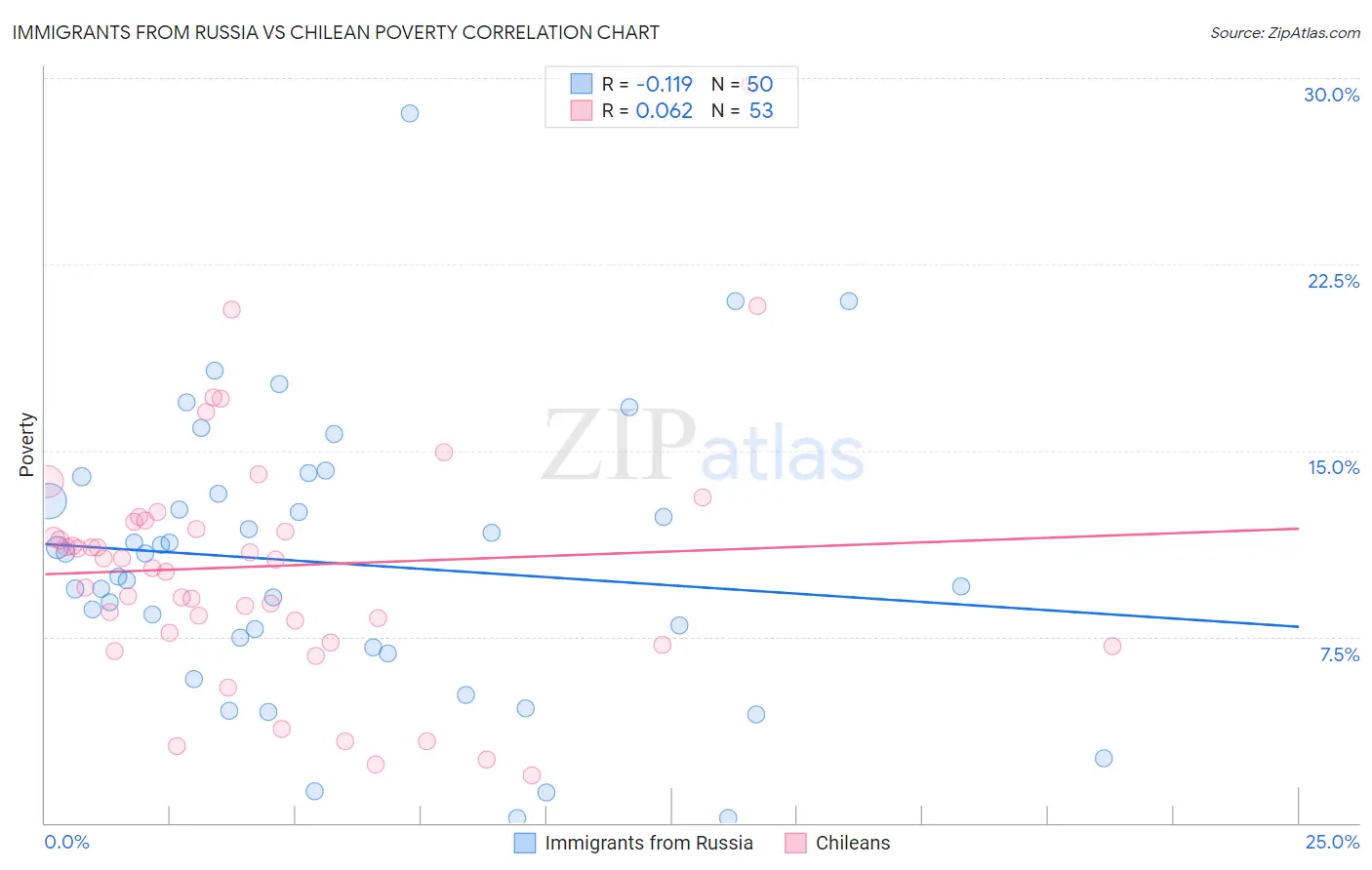 Immigrants from Russia vs Chilean Poverty