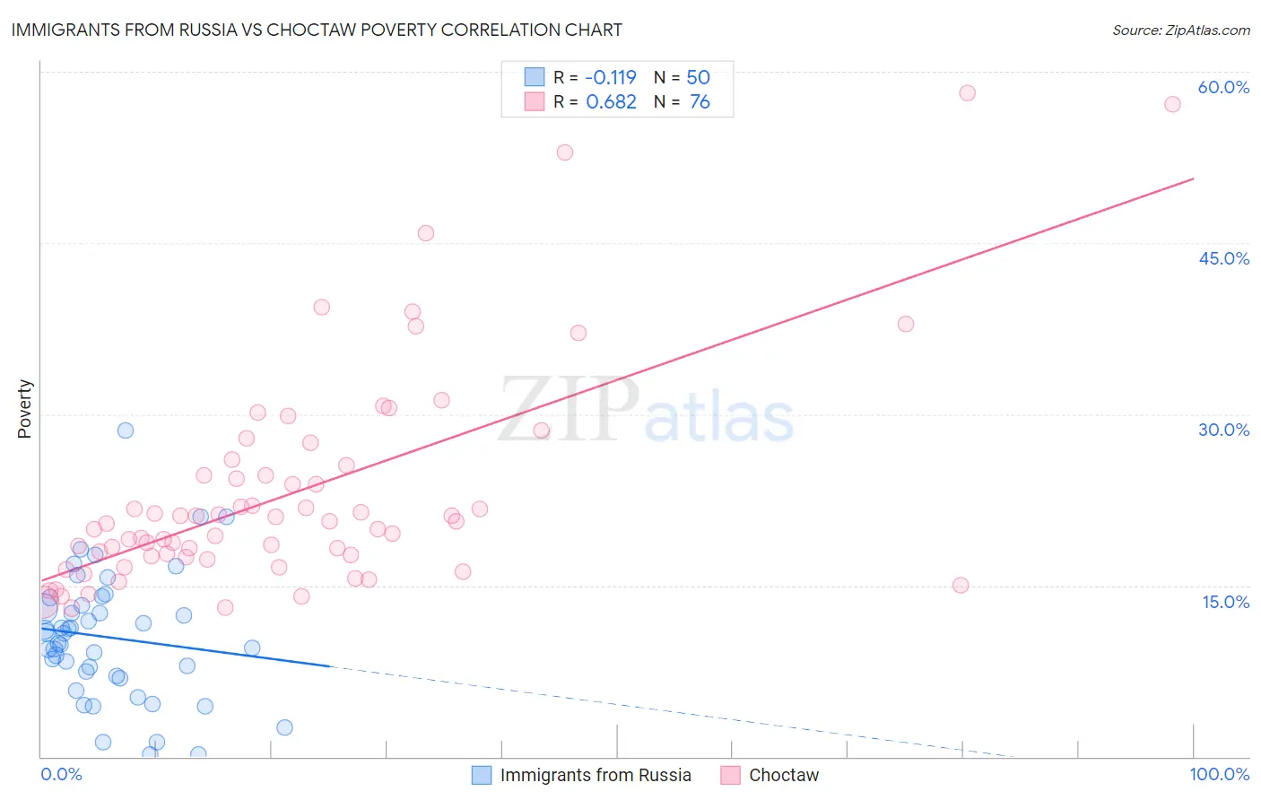 Immigrants from Russia vs Choctaw Poverty