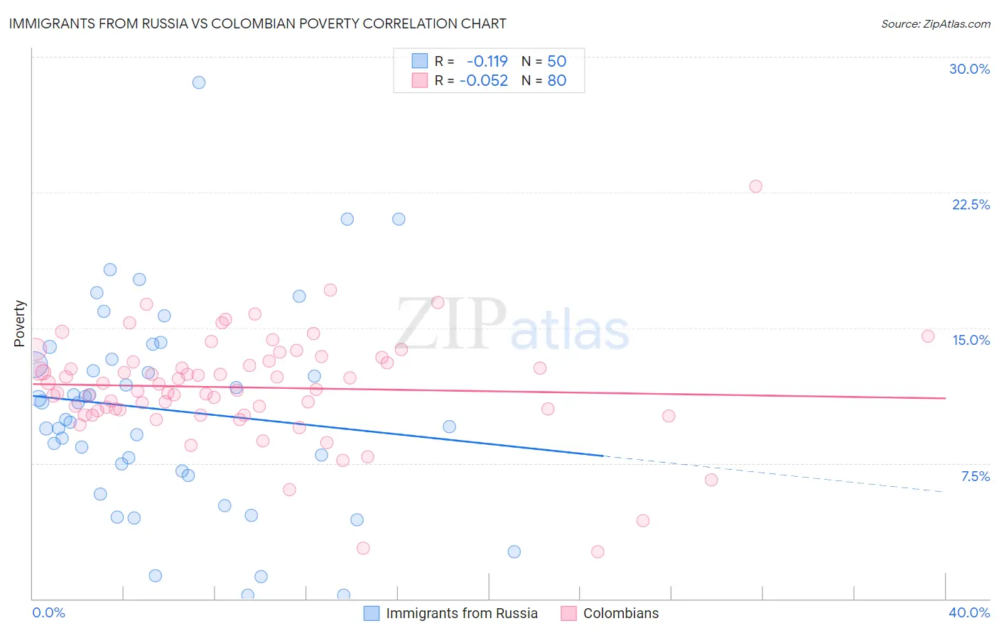 Immigrants from Russia vs Colombian Poverty