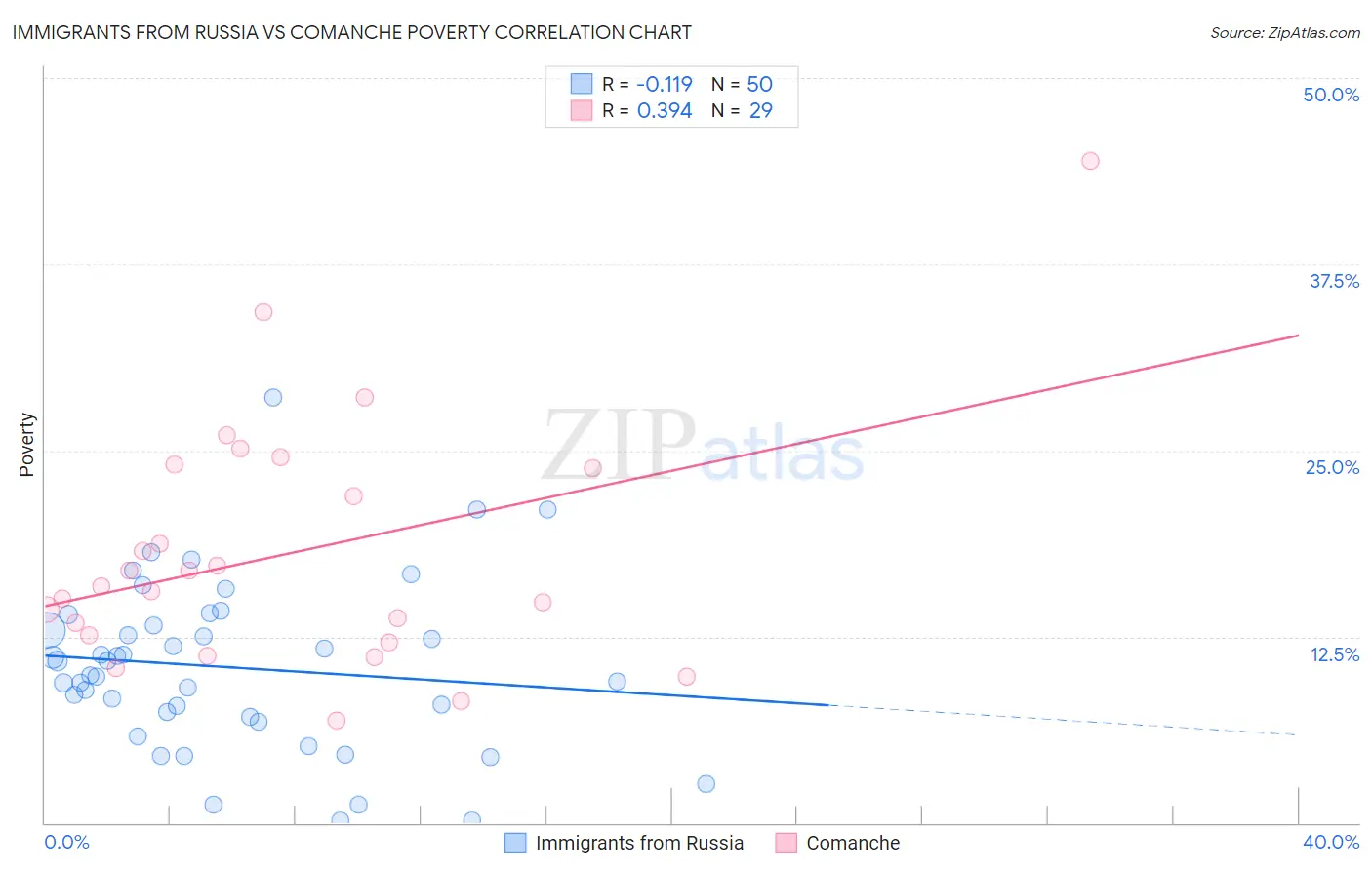 Immigrants from Russia vs Comanche Poverty