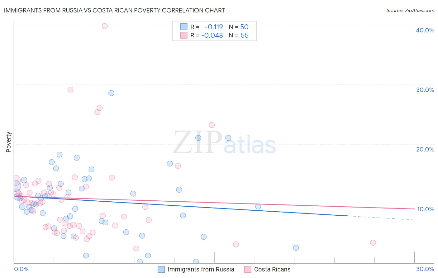 Immigrants from Russia vs Costa Rican Poverty