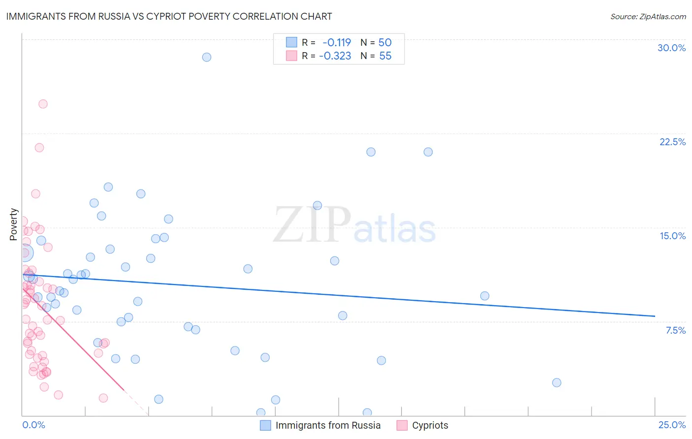 Immigrants from Russia vs Cypriot Poverty
