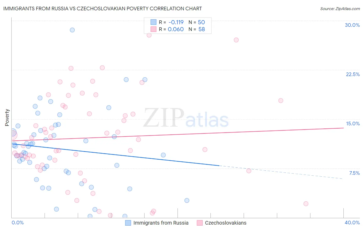 Immigrants from Russia vs Czechoslovakian Poverty