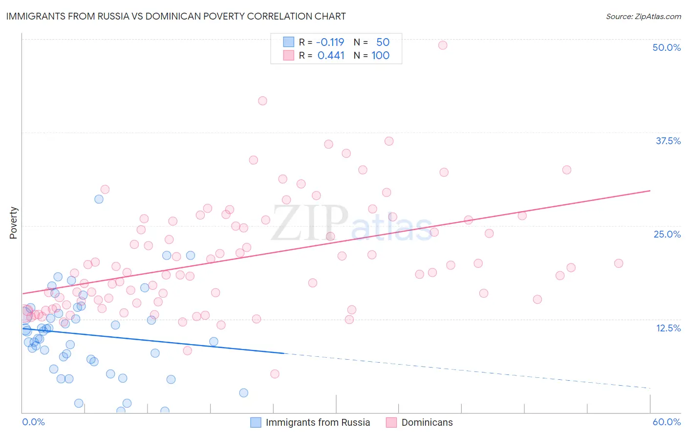 Immigrants from Russia vs Dominican Poverty