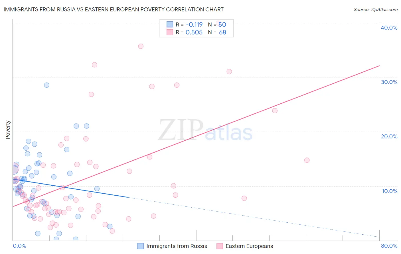 Immigrants from Russia vs Eastern European Poverty