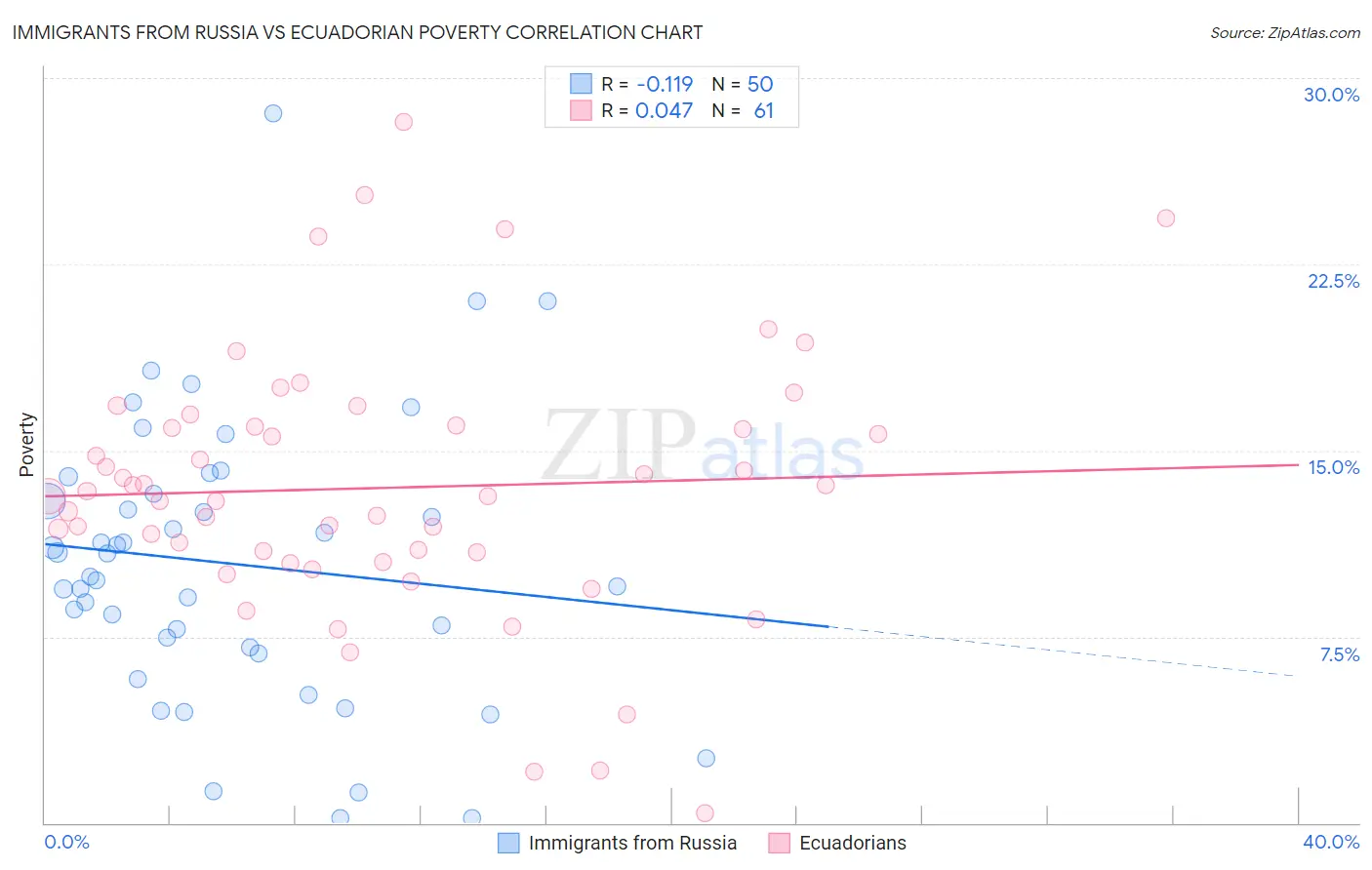 Immigrants from Russia vs Ecuadorian Poverty