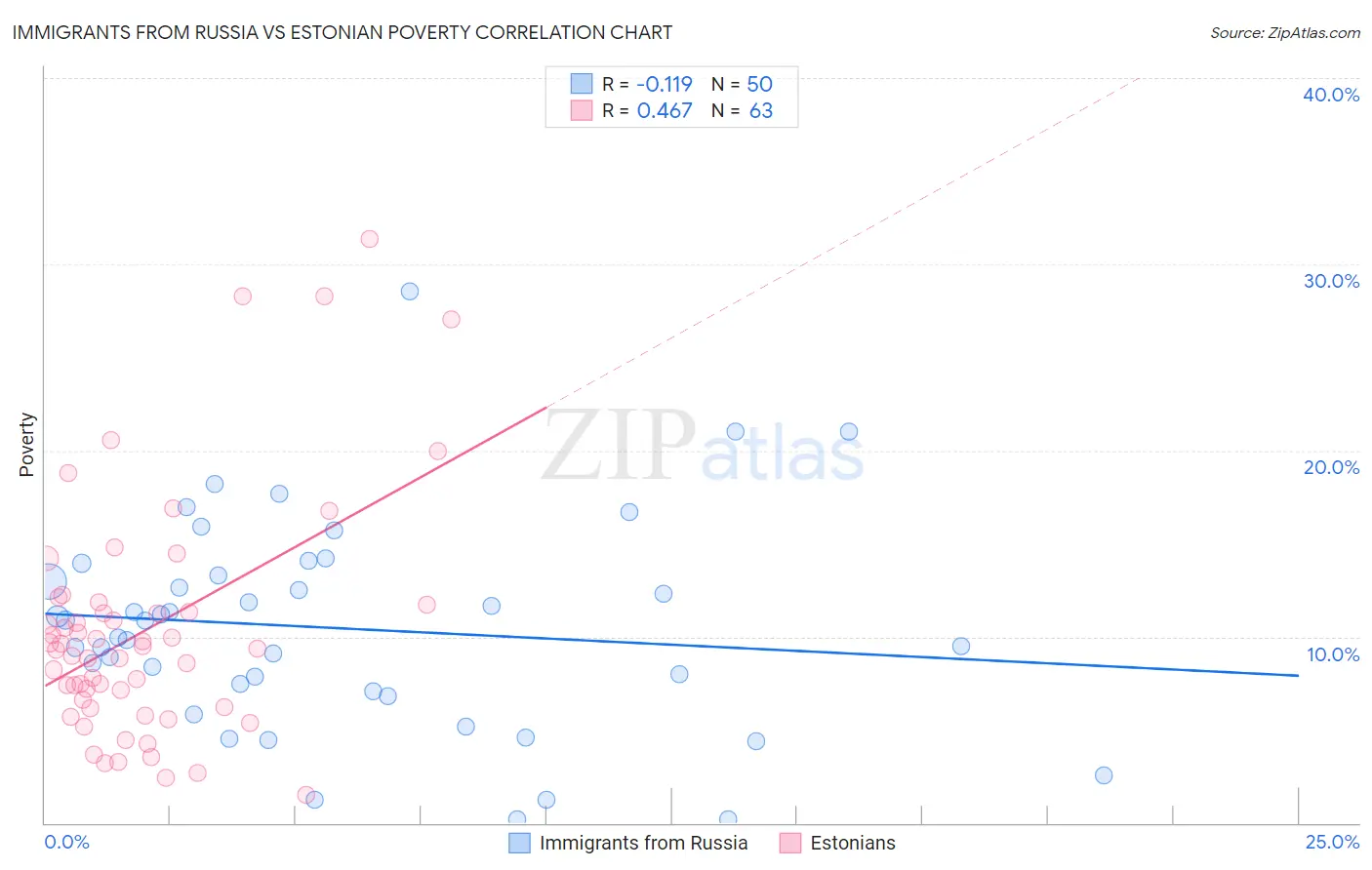 Immigrants from Russia vs Estonian Poverty