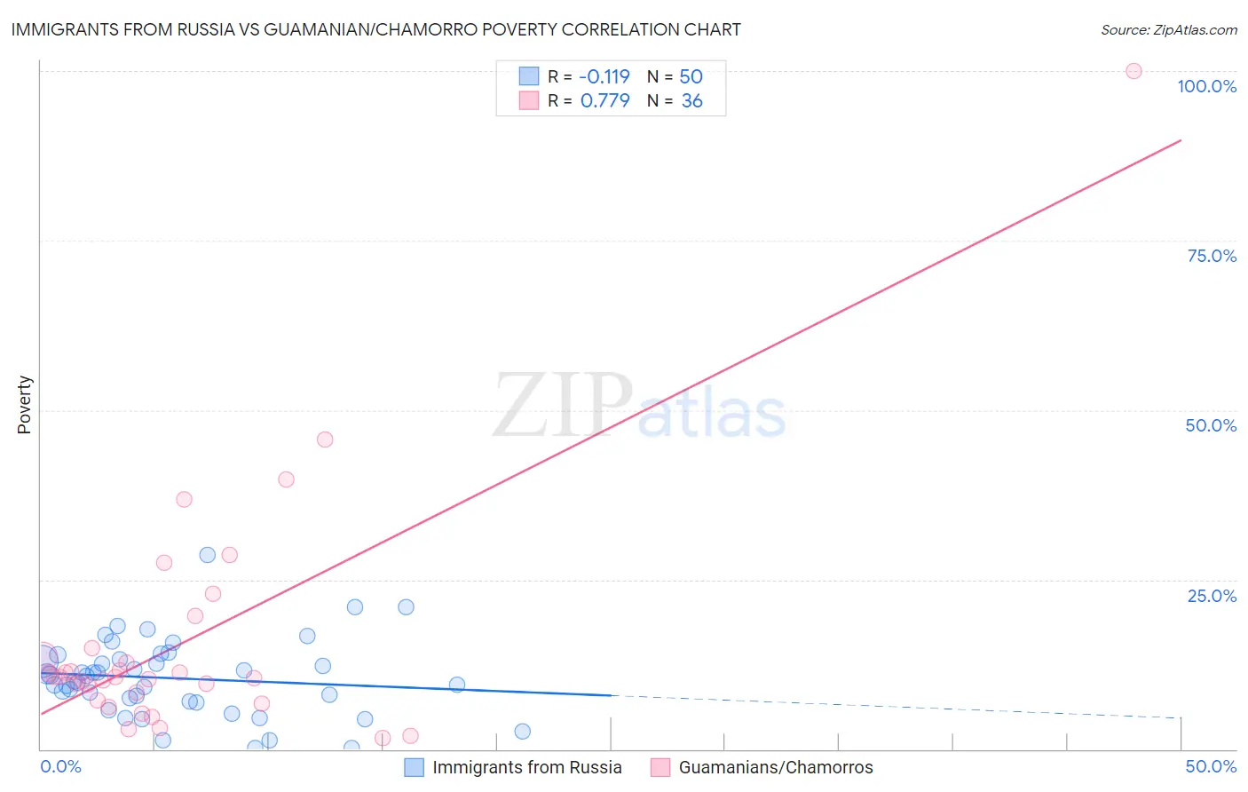 Immigrants from Russia vs Guamanian/Chamorro Poverty