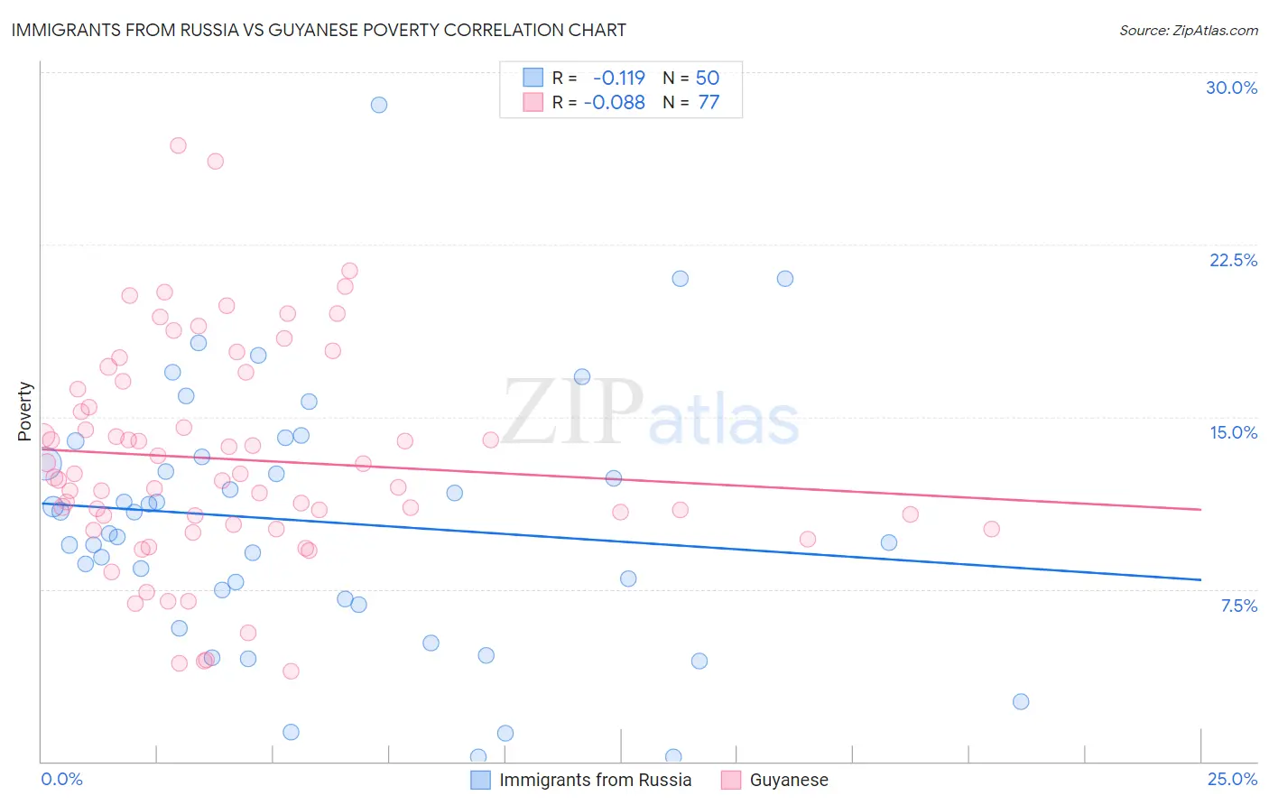 Immigrants from Russia vs Guyanese Poverty