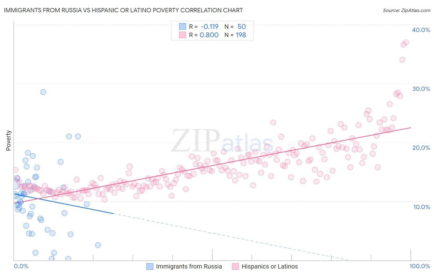 Immigrants from Russia vs Hispanic or Latino Poverty