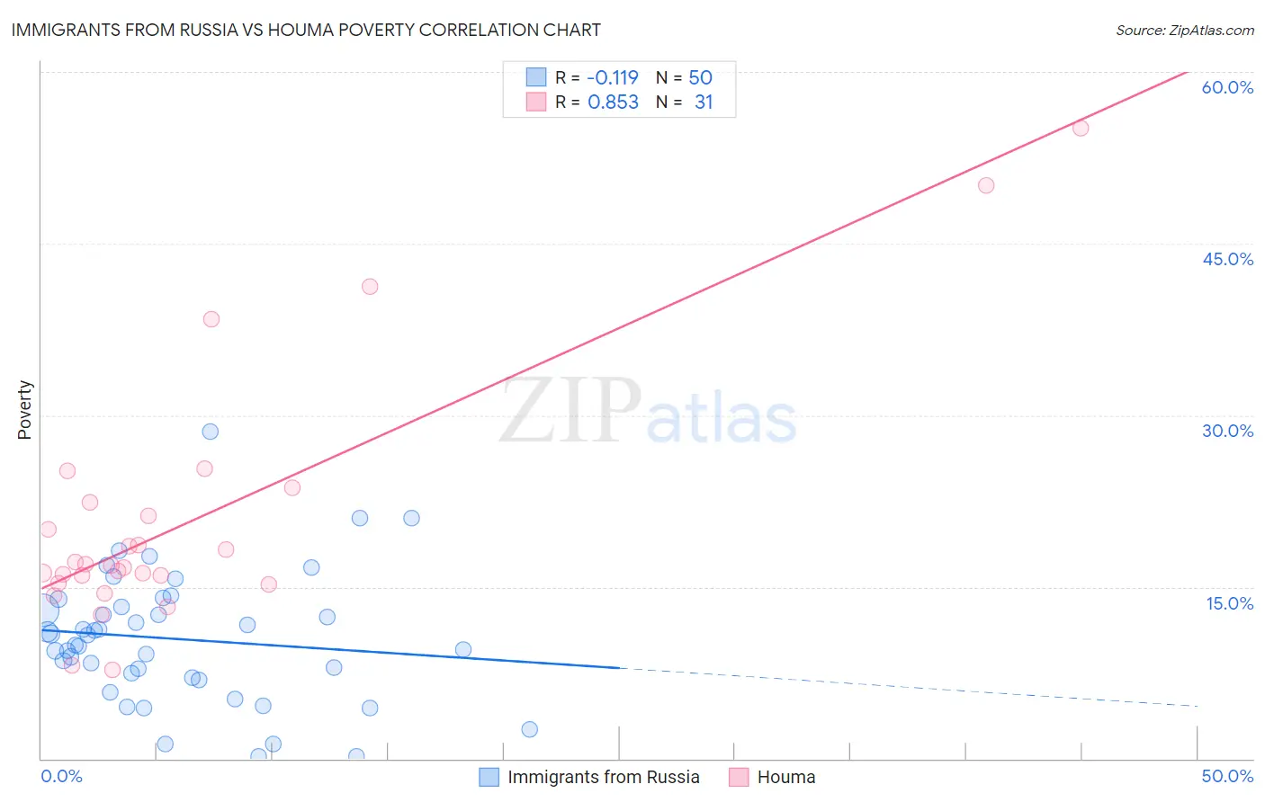 Immigrants from Russia vs Houma Poverty