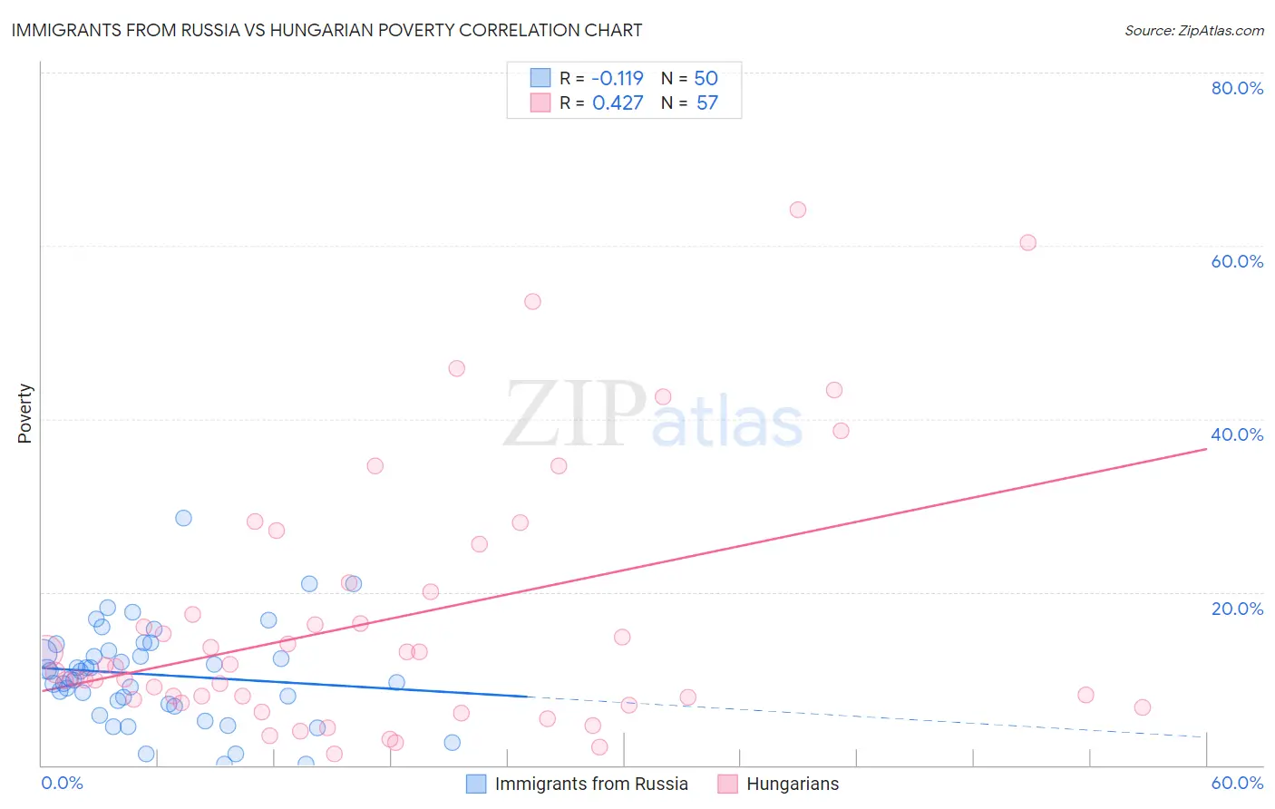 Immigrants from Russia vs Hungarian Poverty