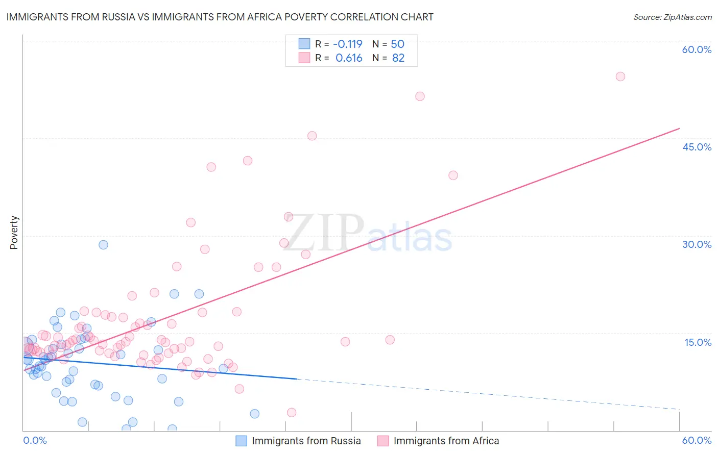 Immigrants from Russia vs Immigrants from Africa Poverty