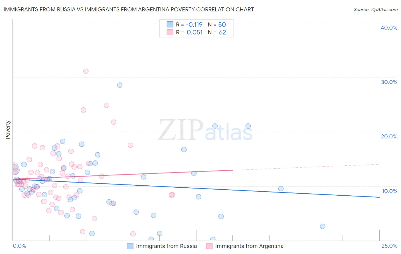 Immigrants from Russia vs Immigrants from Argentina Poverty