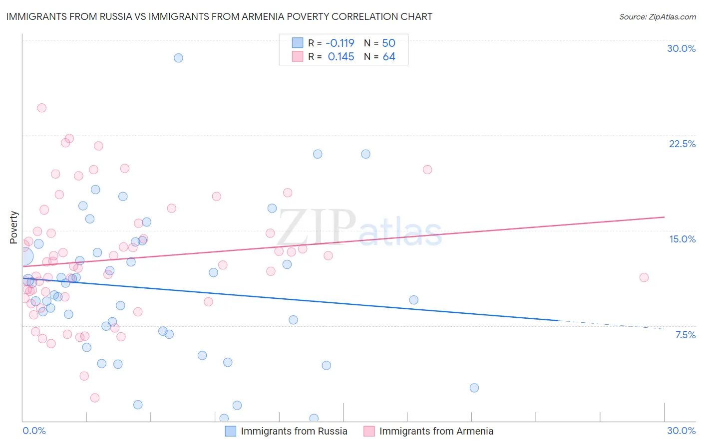 Immigrants from Russia vs Immigrants from Armenia Poverty