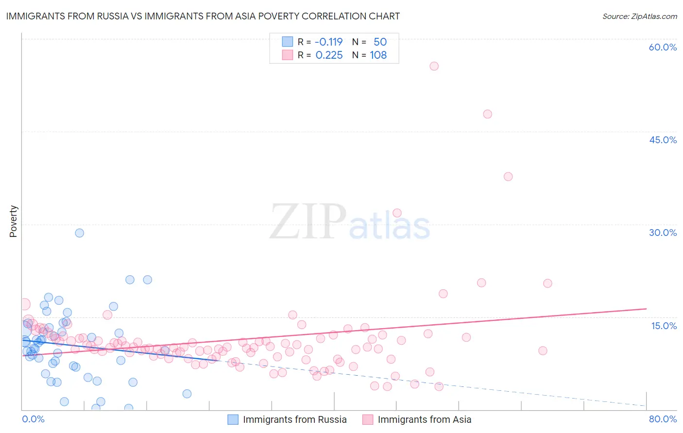 Immigrants from Russia vs Immigrants from Asia Poverty