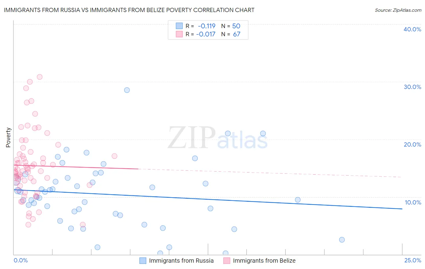 Immigrants from Russia vs Immigrants from Belize Poverty