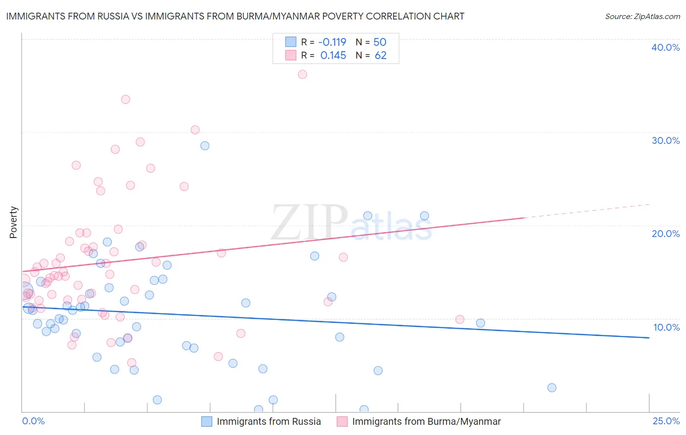 Immigrants from Russia vs Immigrants from Burma/Myanmar Poverty