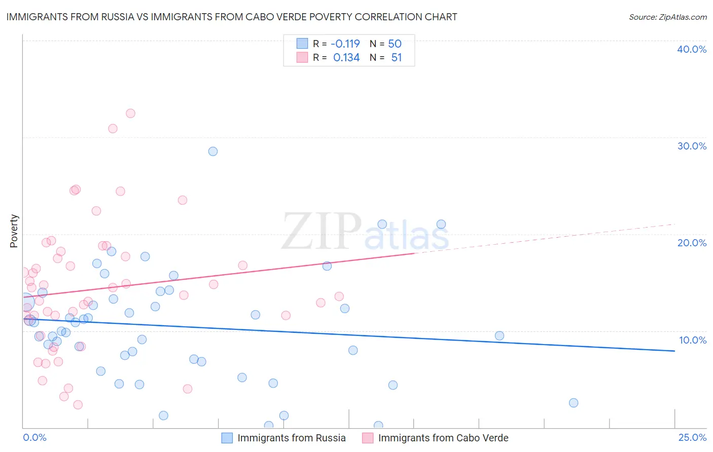 Immigrants from Russia vs Immigrants from Cabo Verde Poverty