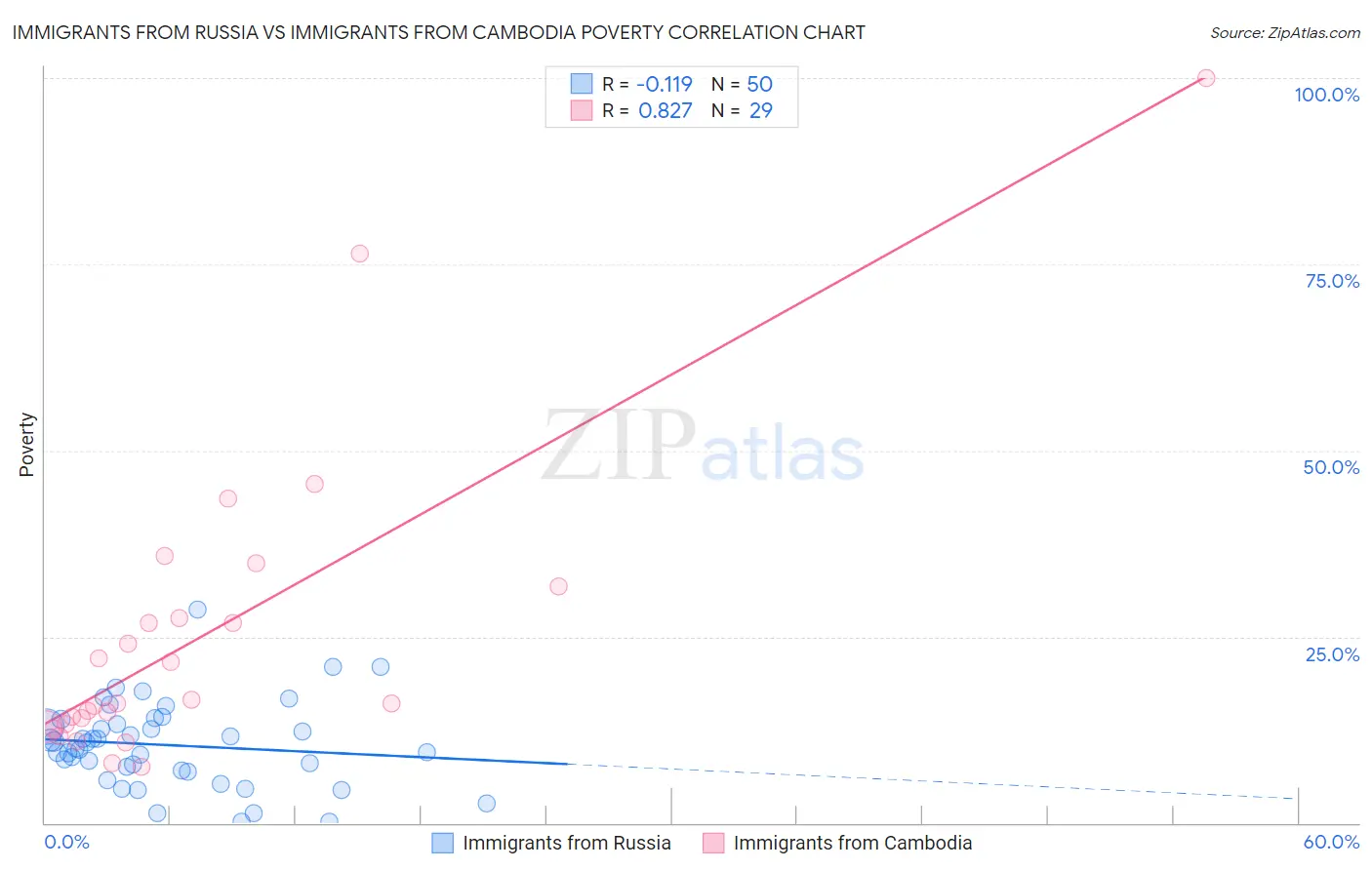 Immigrants from Russia vs Immigrants from Cambodia Poverty