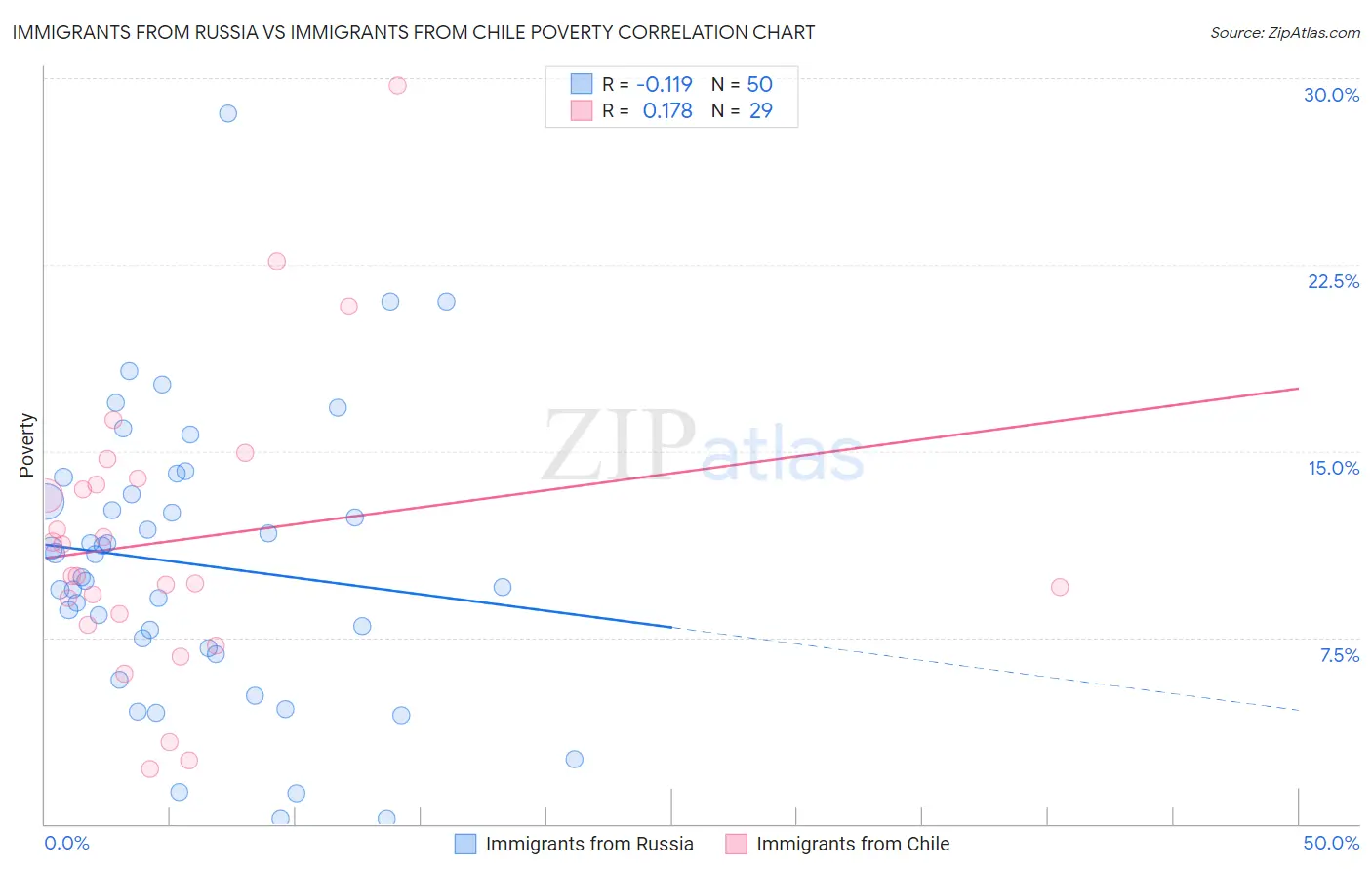 Immigrants from Russia vs Immigrants from Chile Poverty