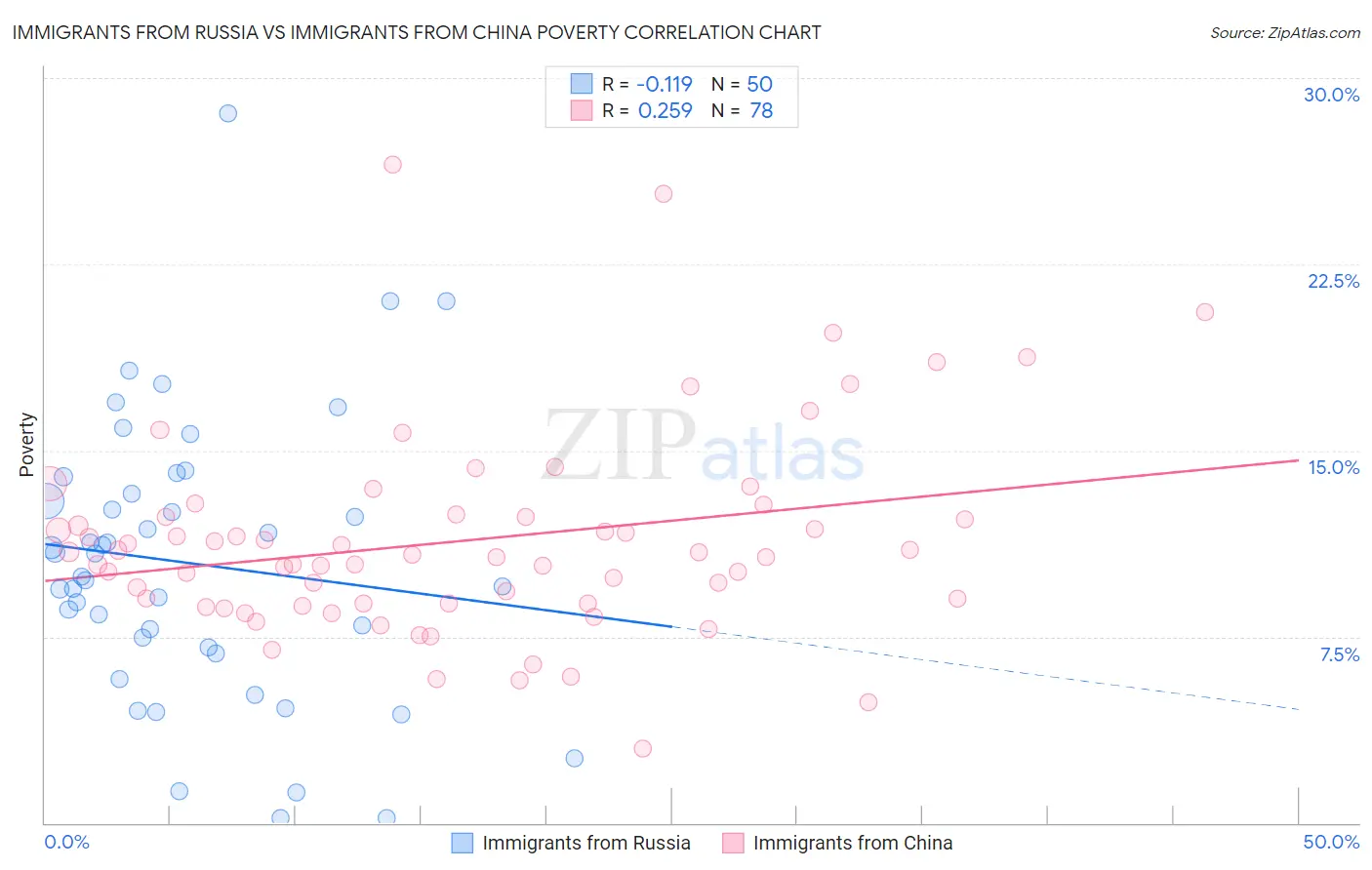 Immigrants from Russia vs Immigrants from China Poverty