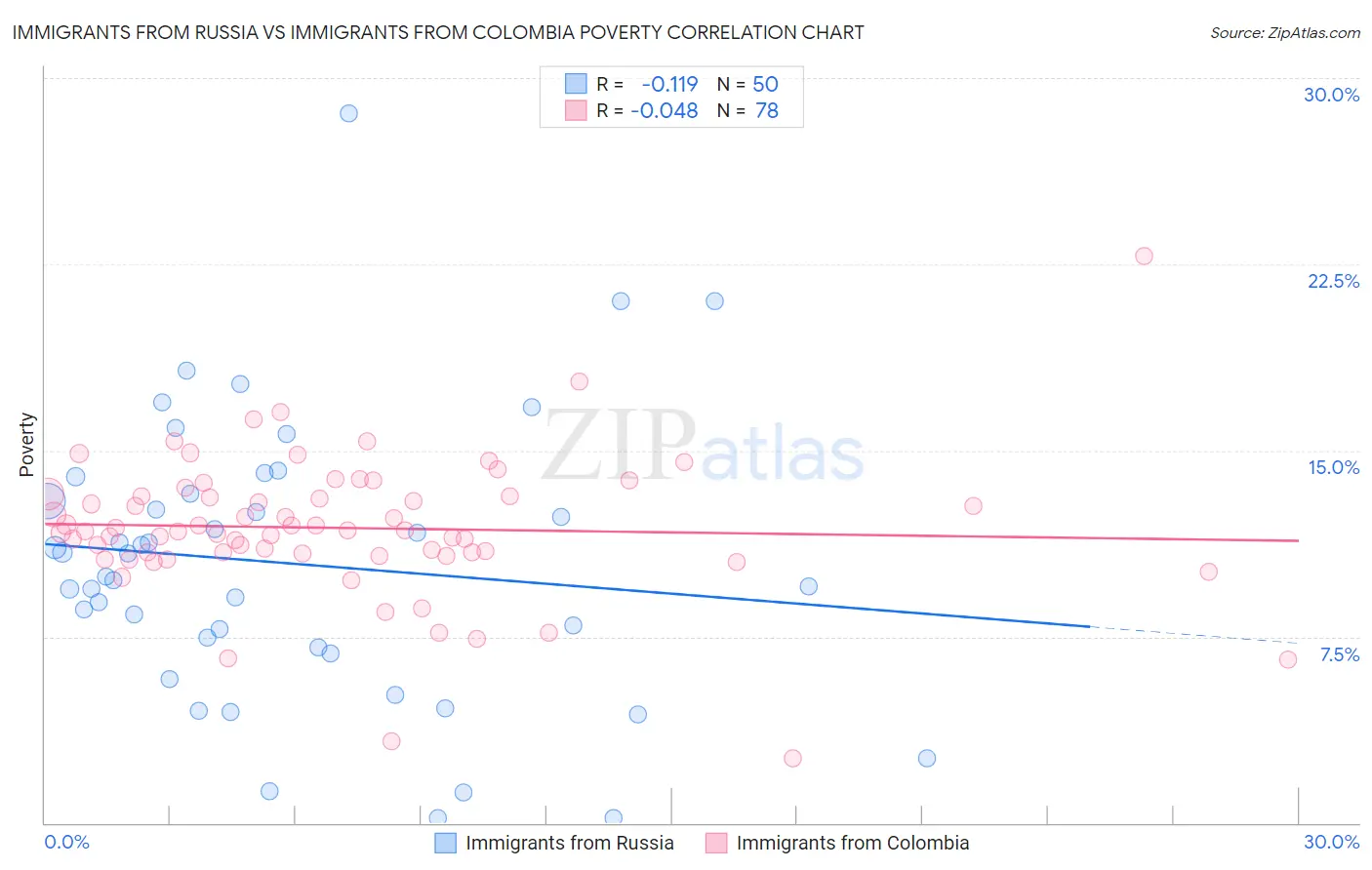 Immigrants from Russia vs Immigrants from Colombia Poverty