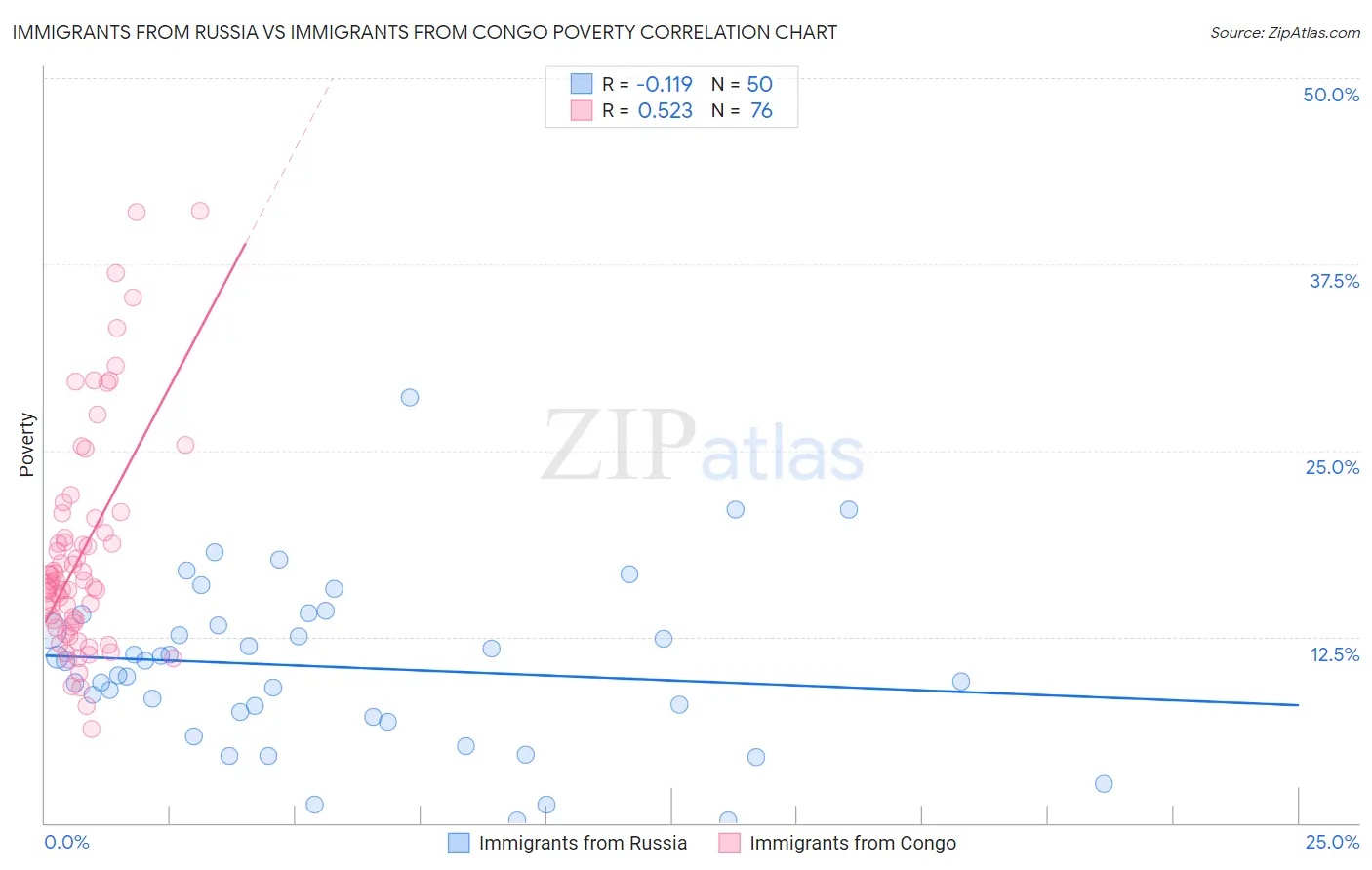 Immigrants from Russia vs Immigrants from Congo Poverty