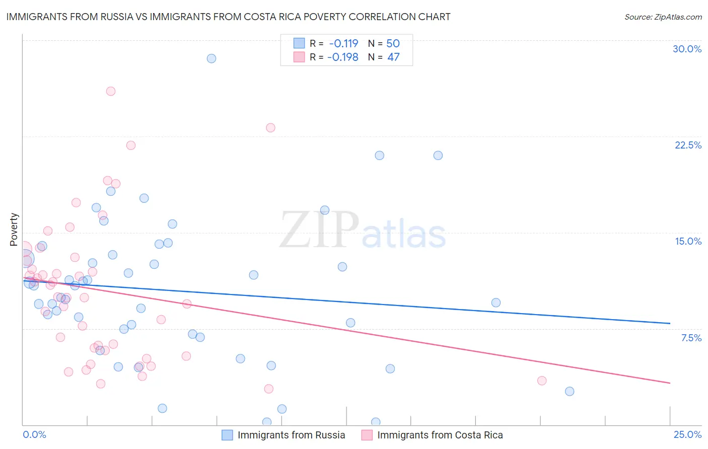 Immigrants from Russia vs Immigrants from Costa Rica Poverty