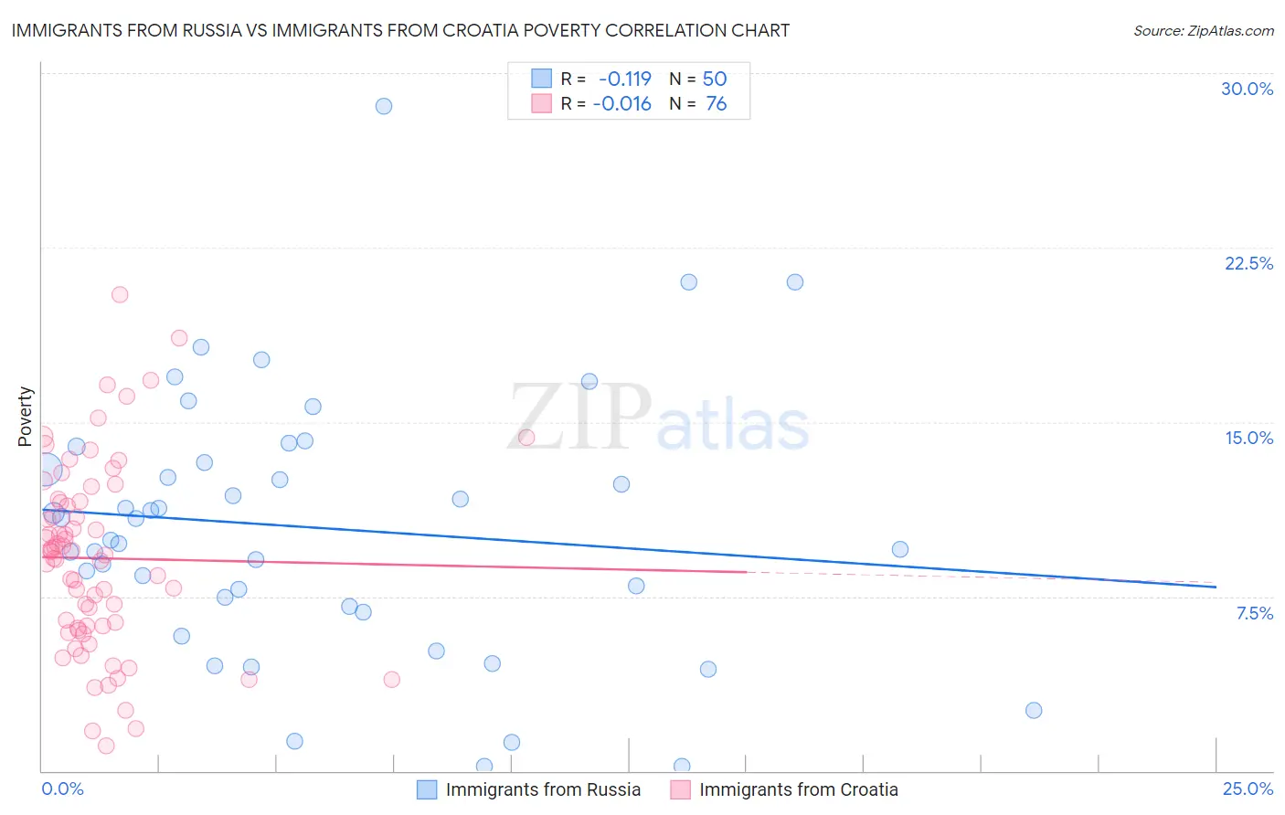 Immigrants from Russia vs Immigrants from Croatia Poverty