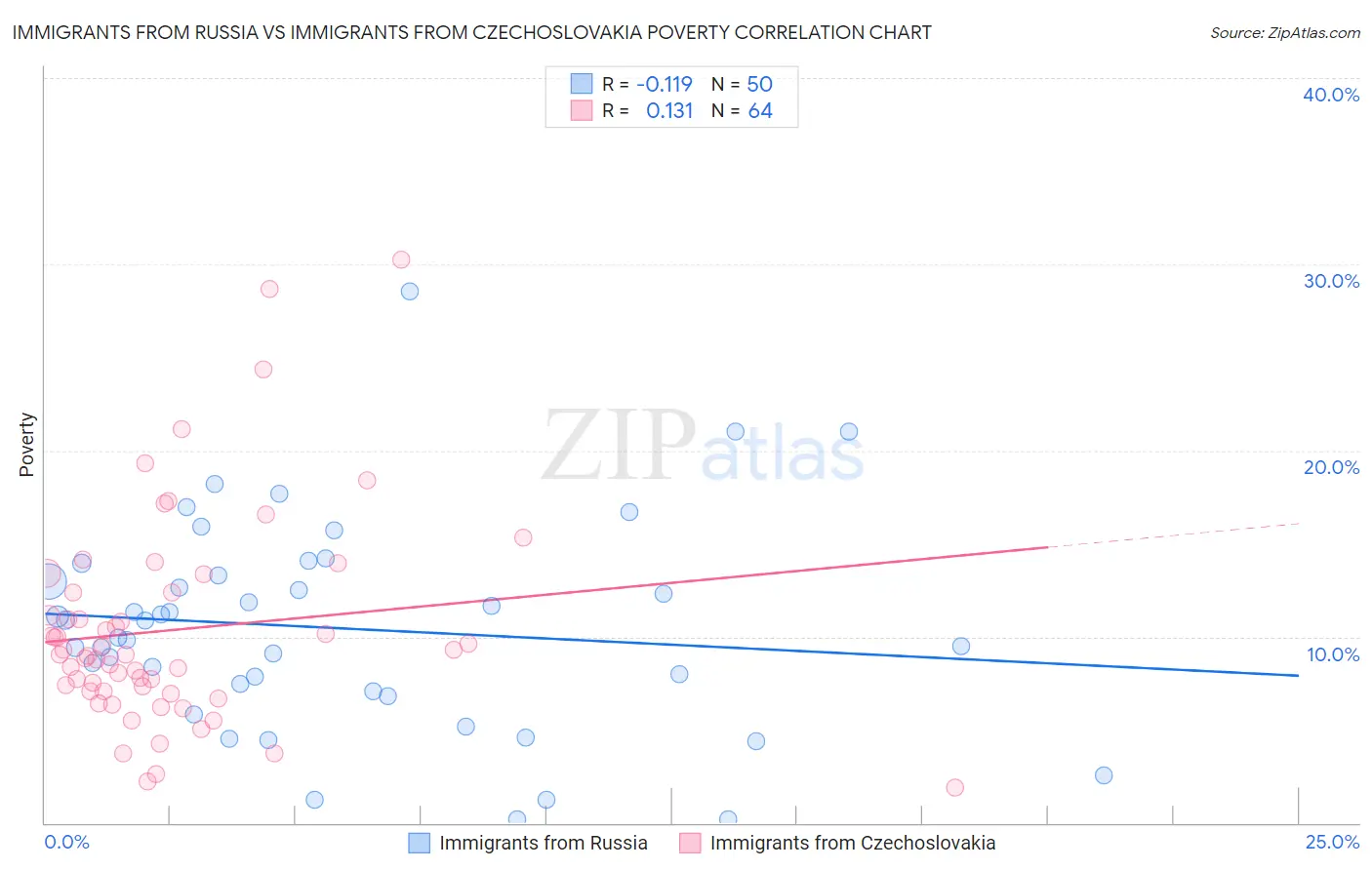 Immigrants from Russia vs Immigrants from Czechoslovakia Poverty