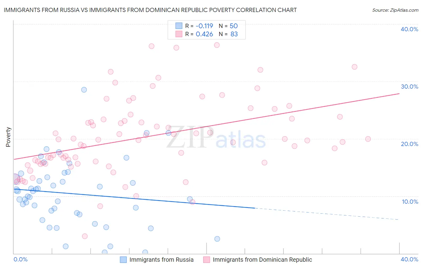 Immigrants from Russia vs Immigrants from Dominican Republic Poverty