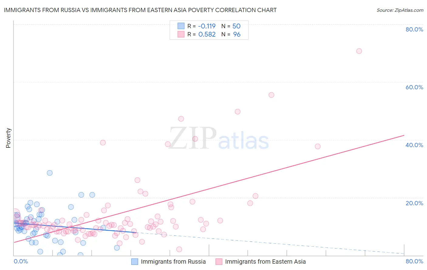 Immigrants from Russia vs Immigrants from Eastern Asia Poverty