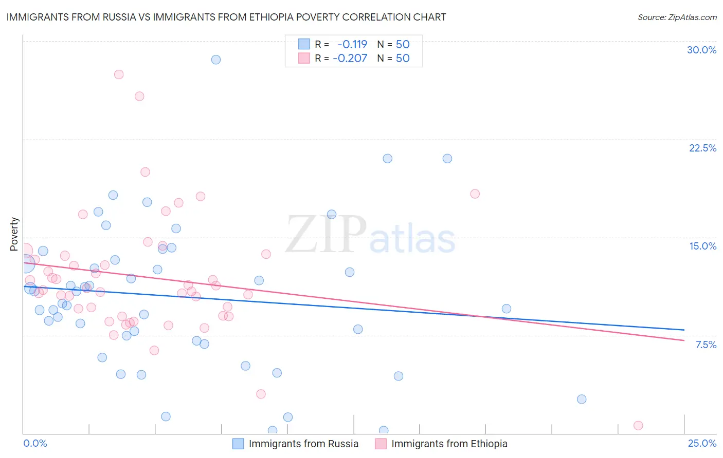 Immigrants from Russia vs Immigrants from Ethiopia Poverty