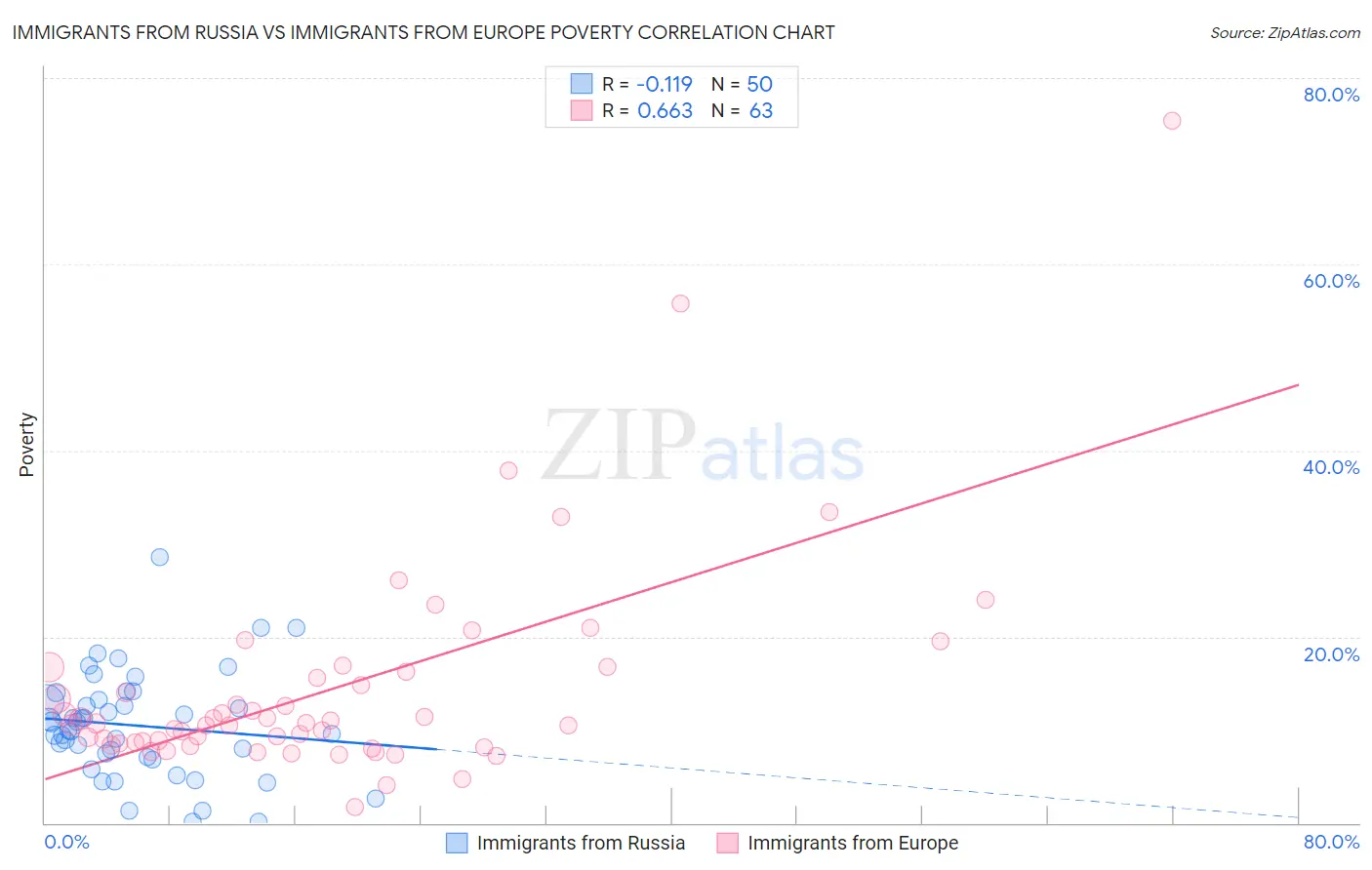 Immigrants from Russia vs Immigrants from Europe Poverty