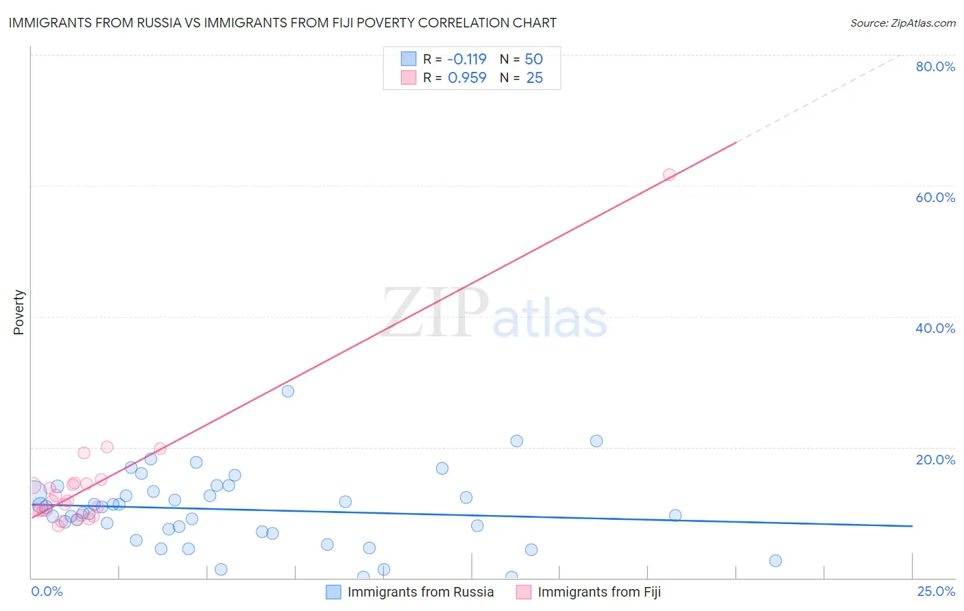 Immigrants from Russia vs Immigrants from Fiji Poverty