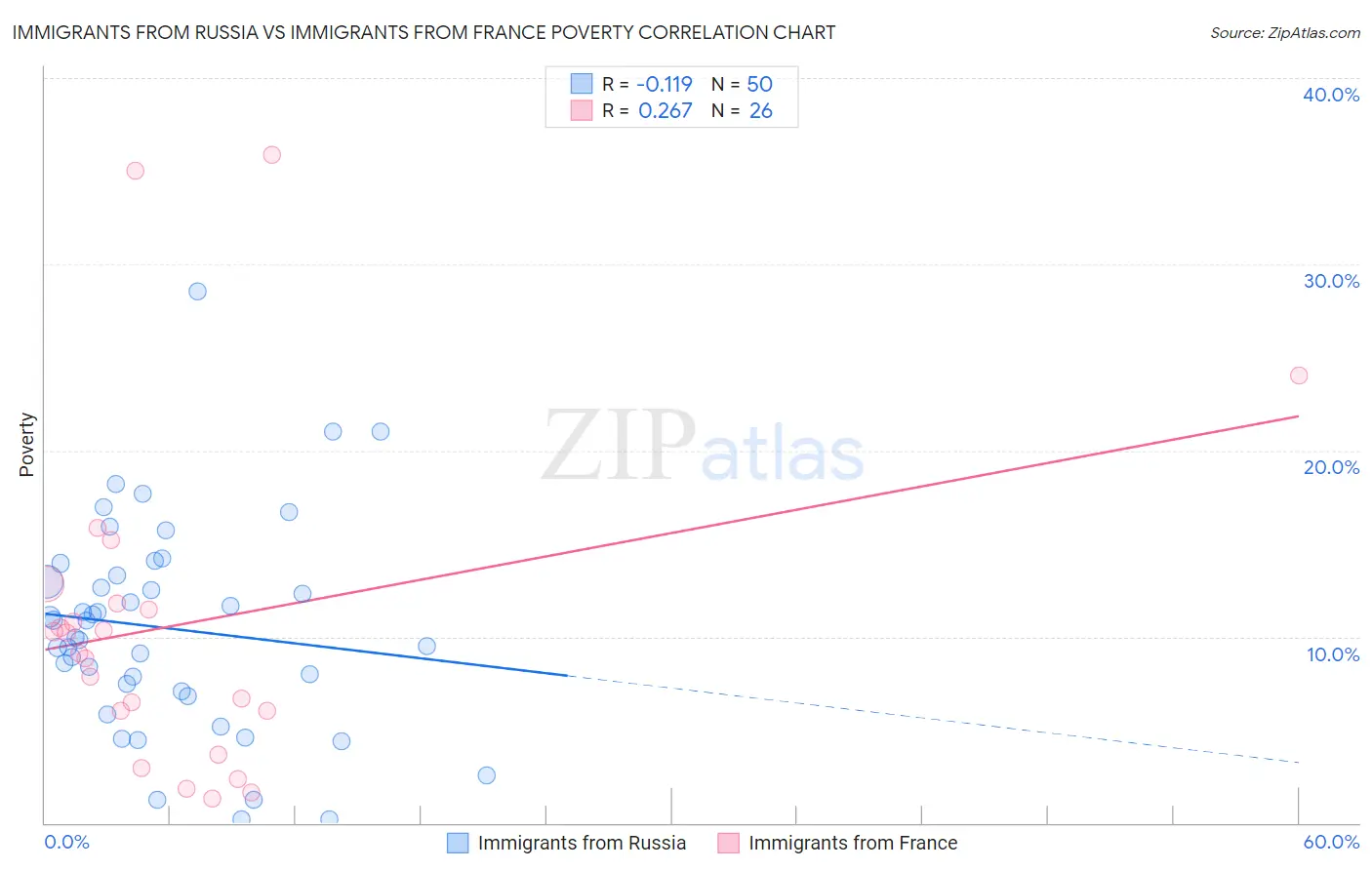 Immigrants from Russia vs Immigrants from France Poverty