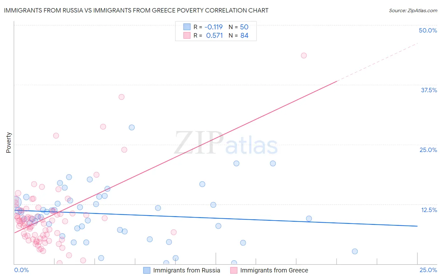 Immigrants from Russia vs Immigrants from Greece Poverty