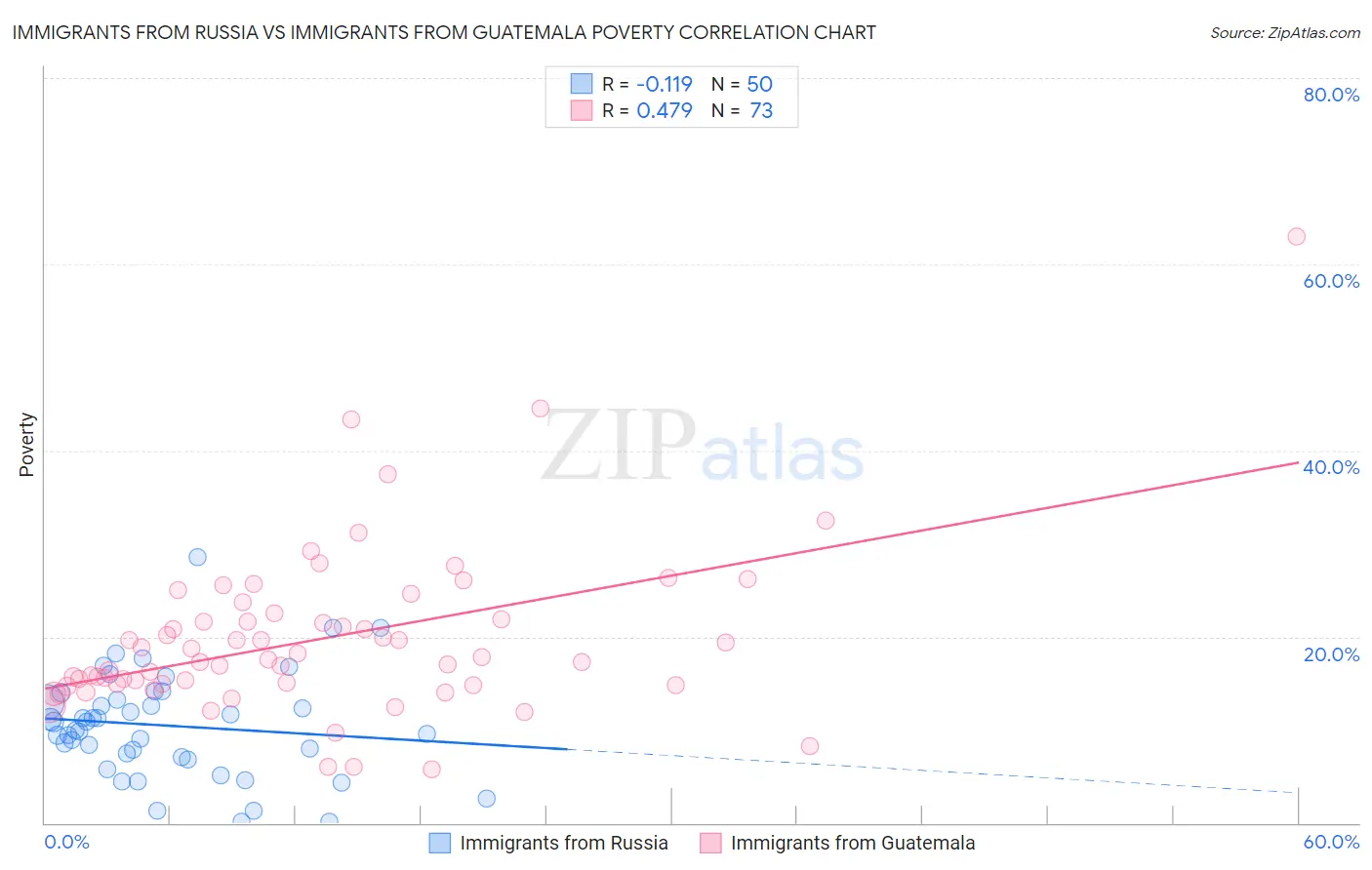 Immigrants from Russia vs Immigrants from Guatemala Poverty