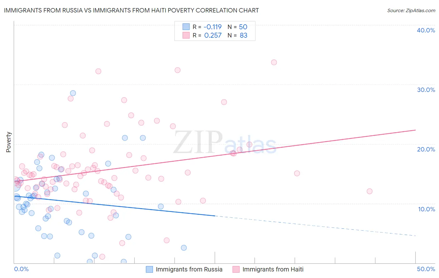 Immigrants from Russia vs Immigrants from Haiti Poverty