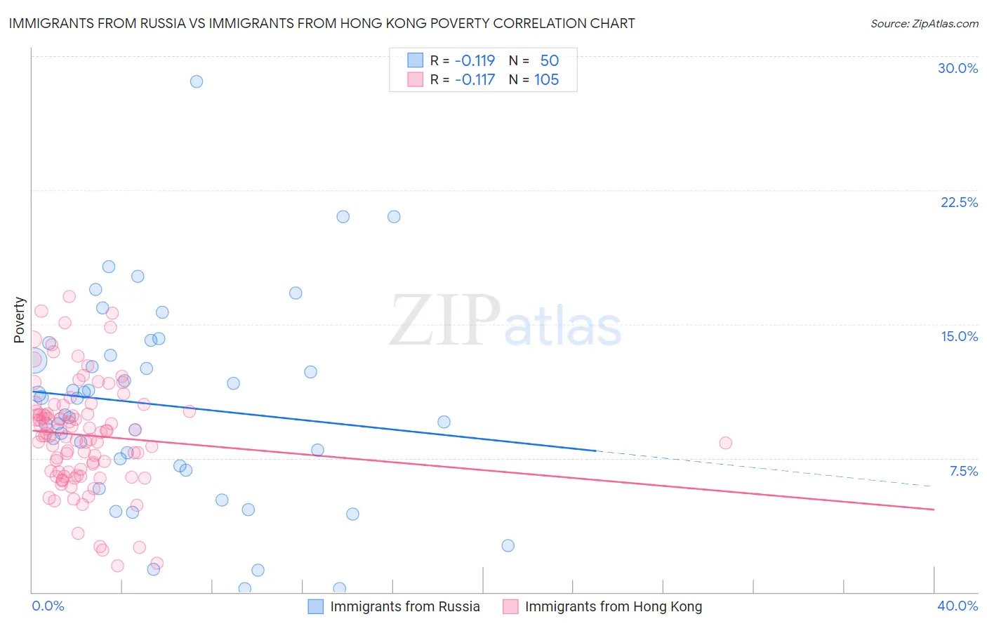 Immigrants from Russia vs Immigrants from Hong Kong Poverty